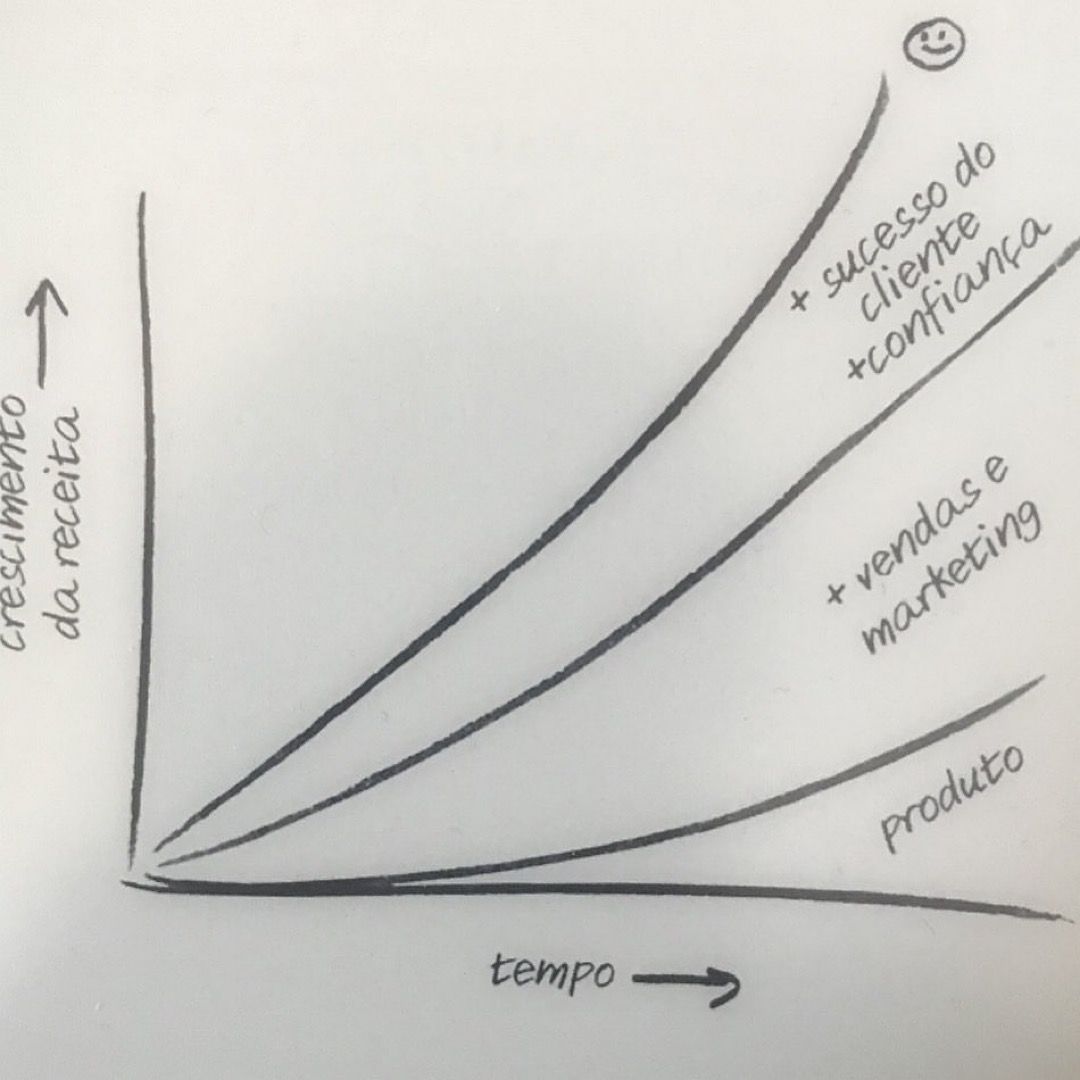 Leia mais sobre o artigo Quer ter um crescimento maior da sua receita?